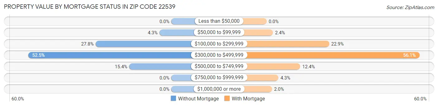Property Value by Mortgage Status in Zip Code 22539