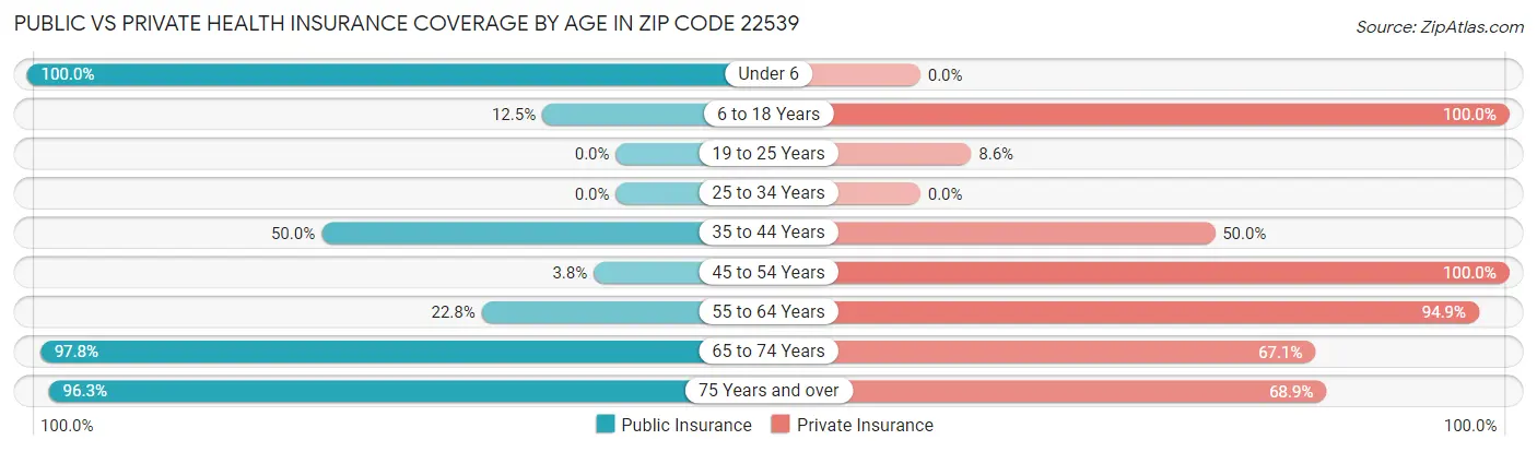 Public vs Private Health Insurance Coverage by Age in Zip Code 22539