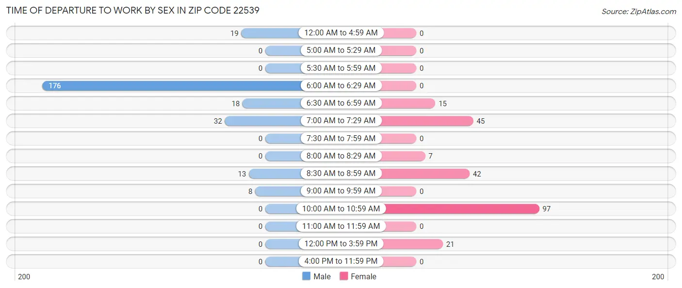 Time of Departure to Work by Sex in Zip Code 22539