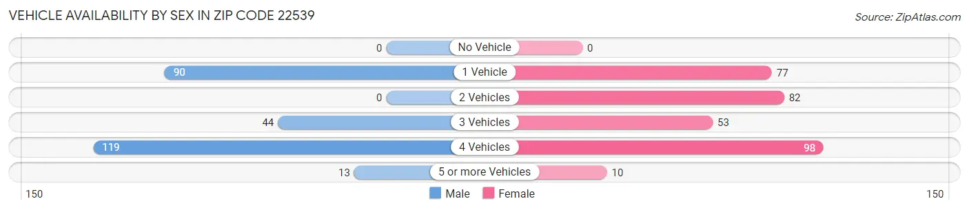 Vehicle Availability by Sex in Zip Code 22539