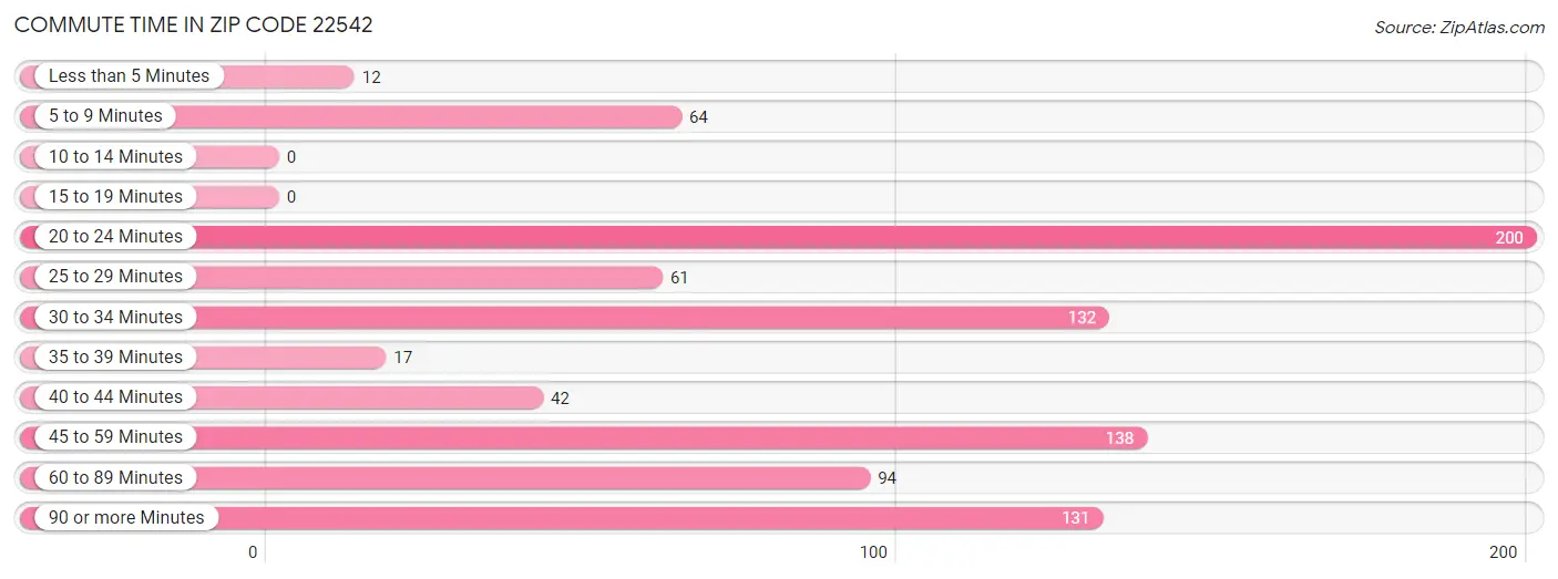 Commute Time in Zip Code 22542