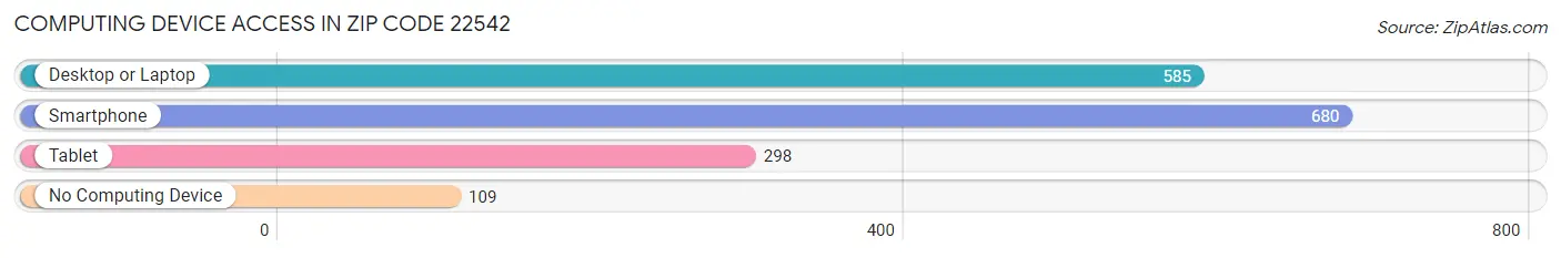 Computing Device Access in Zip Code 22542