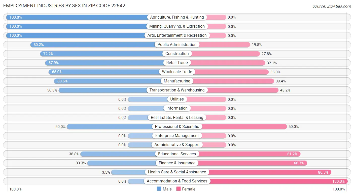 Employment Industries by Sex in Zip Code 22542