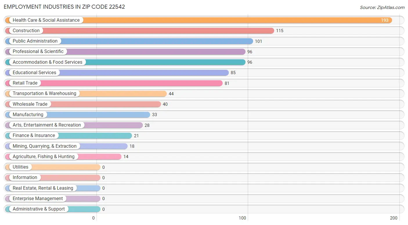 Employment Industries in Zip Code 22542