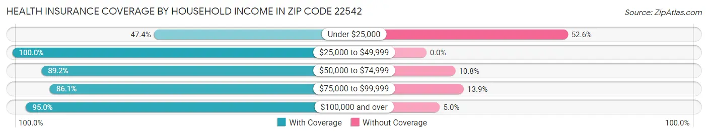 Health Insurance Coverage by Household Income in Zip Code 22542