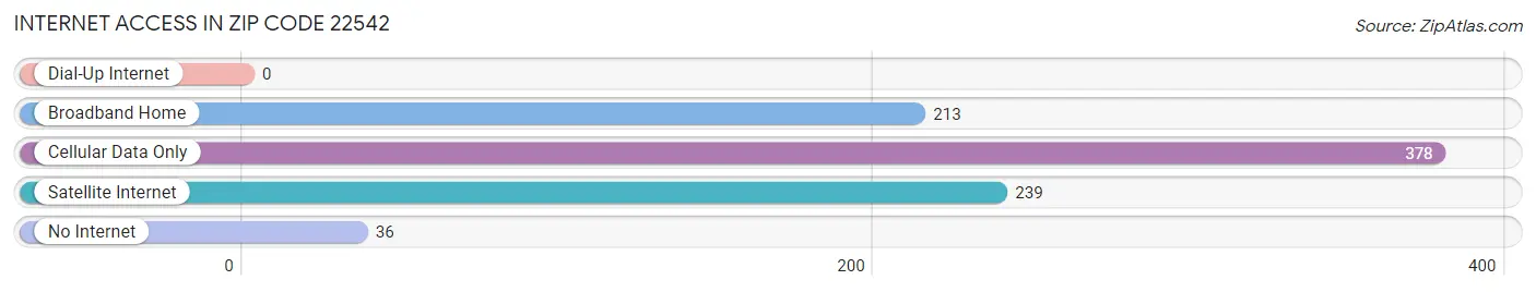 Internet Access in Zip Code 22542