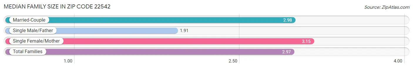 Median Family Size in Zip Code 22542