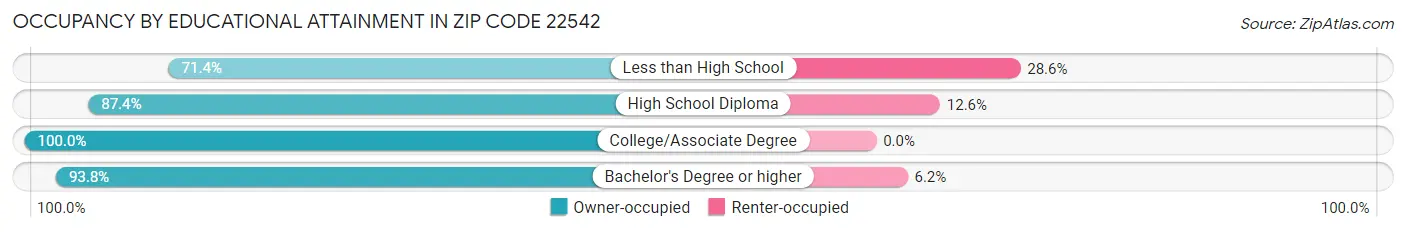 Occupancy by Educational Attainment in Zip Code 22542