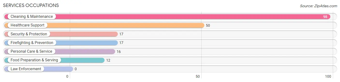 Services Occupations in Zip Code 22542