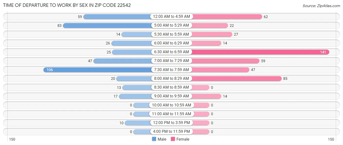 Time of Departure to Work by Sex in Zip Code 22542