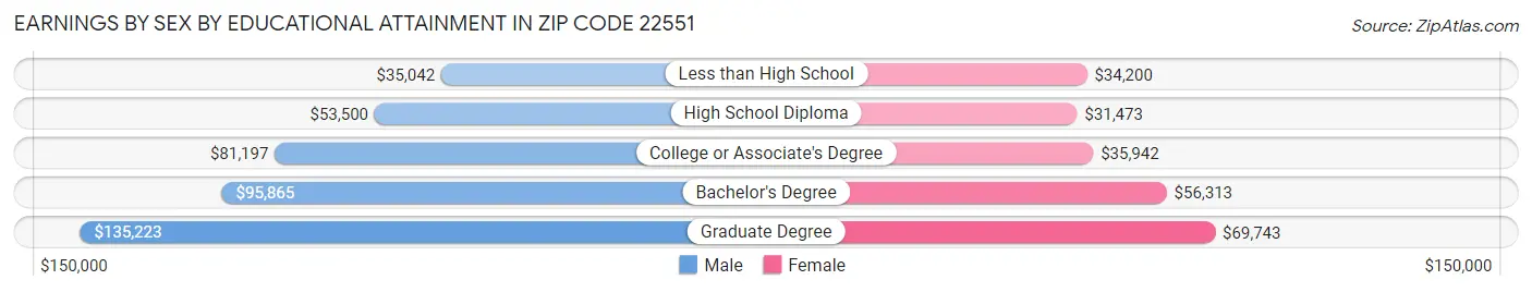 Earnings by Sex by Educational Attainment in Zip Code 22551