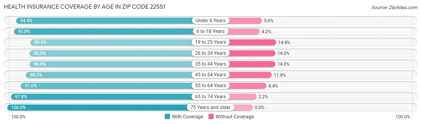 Health Insurance Coverage by Age in Zip Code 22551