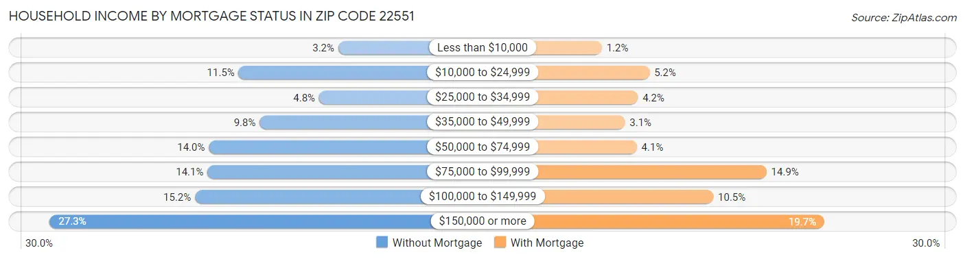 Household Income by Mortgage Status in Zip Code 22551