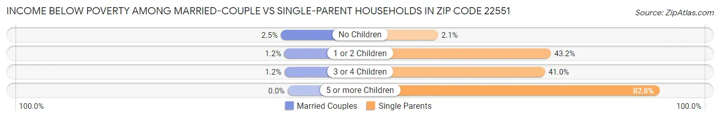 Income Below Poverty Among Married-Couple vs Single-Parent Households in Zip Code 22551