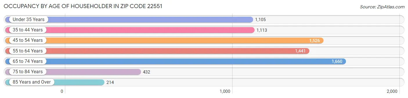 Occupancy by Age of Householder in Zip Code 22551