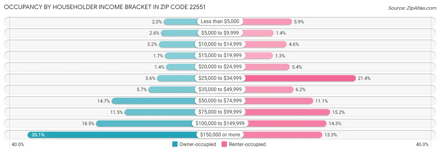 Occupancy by Householder Income Bracket in Zip Code 22551