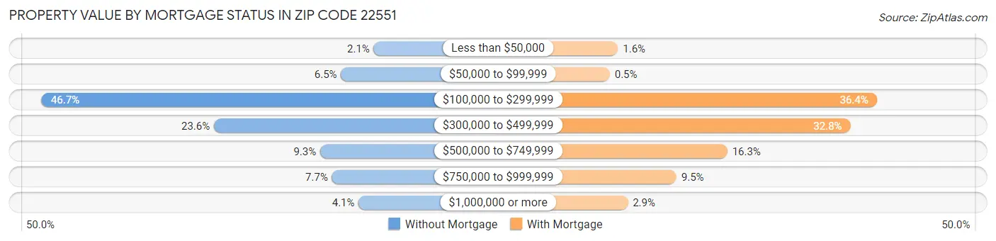 Property Value by Mortgage Status in Zip Code 22551