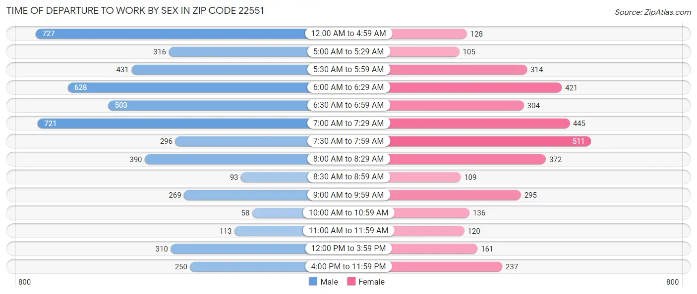 Time of Departure to Work by Sex in Zip Code 22551