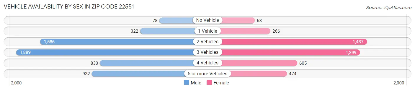 Vehicle Availability by Sex in Zip Code 22551