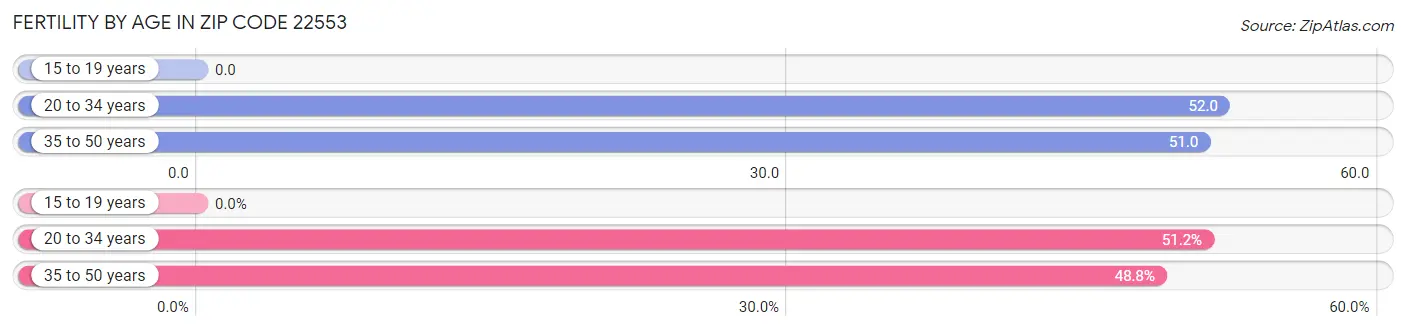 Female Fertility by Age in Zip Code 22553