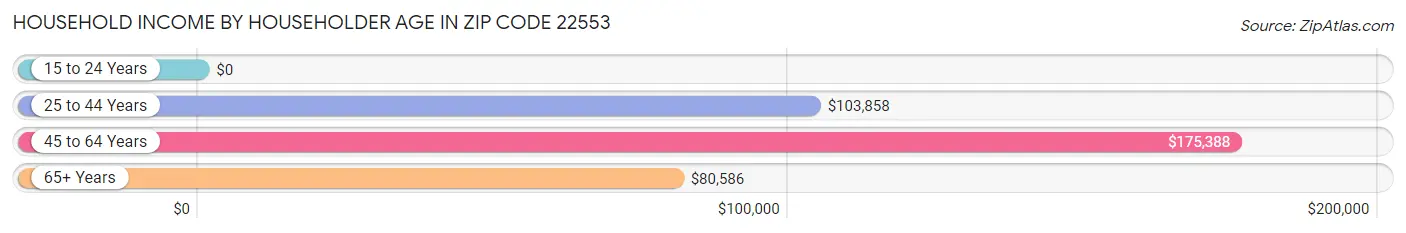 Household Income by Householder Age in Zip Code 22553