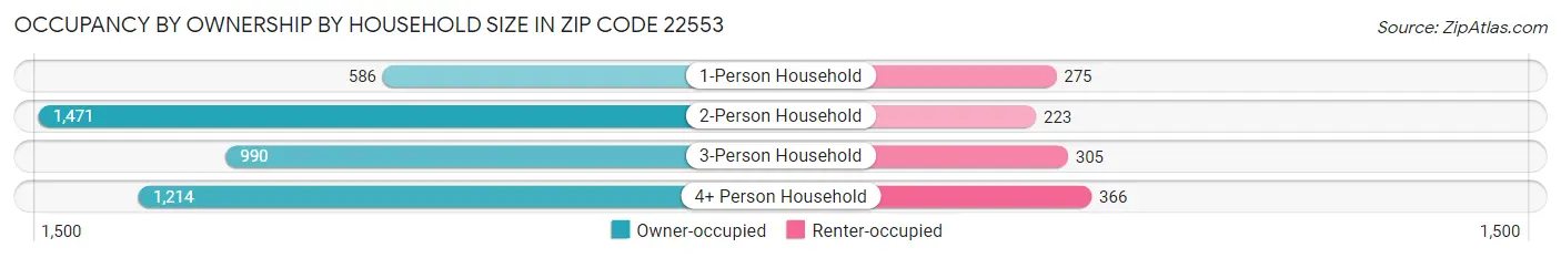 Occupancy by Ownership by Household Size in Zip Code 22553