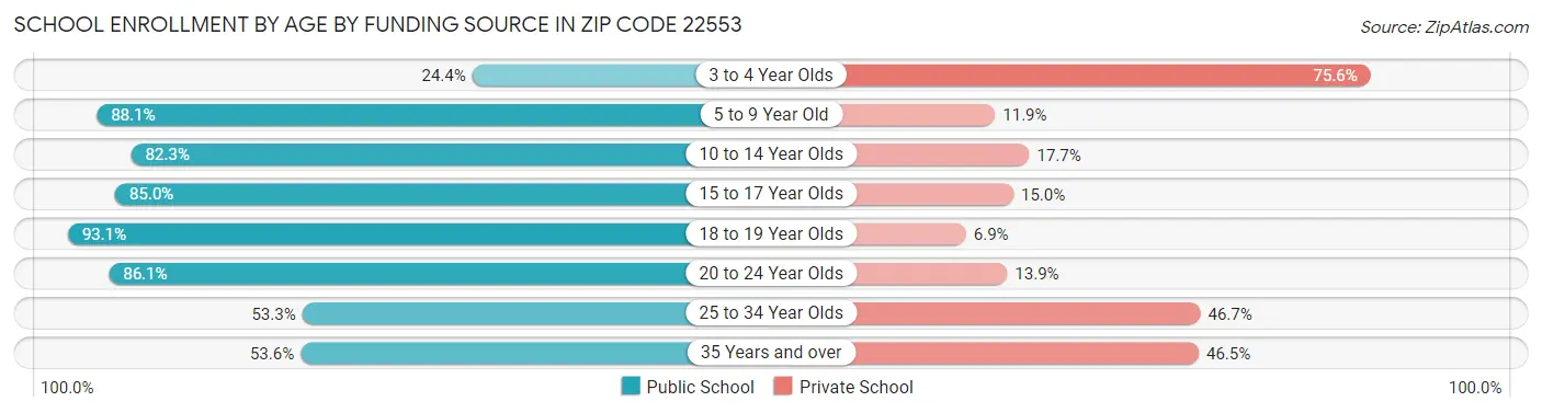 School Enrollment by Age by Funding Source in Zip Code 22553