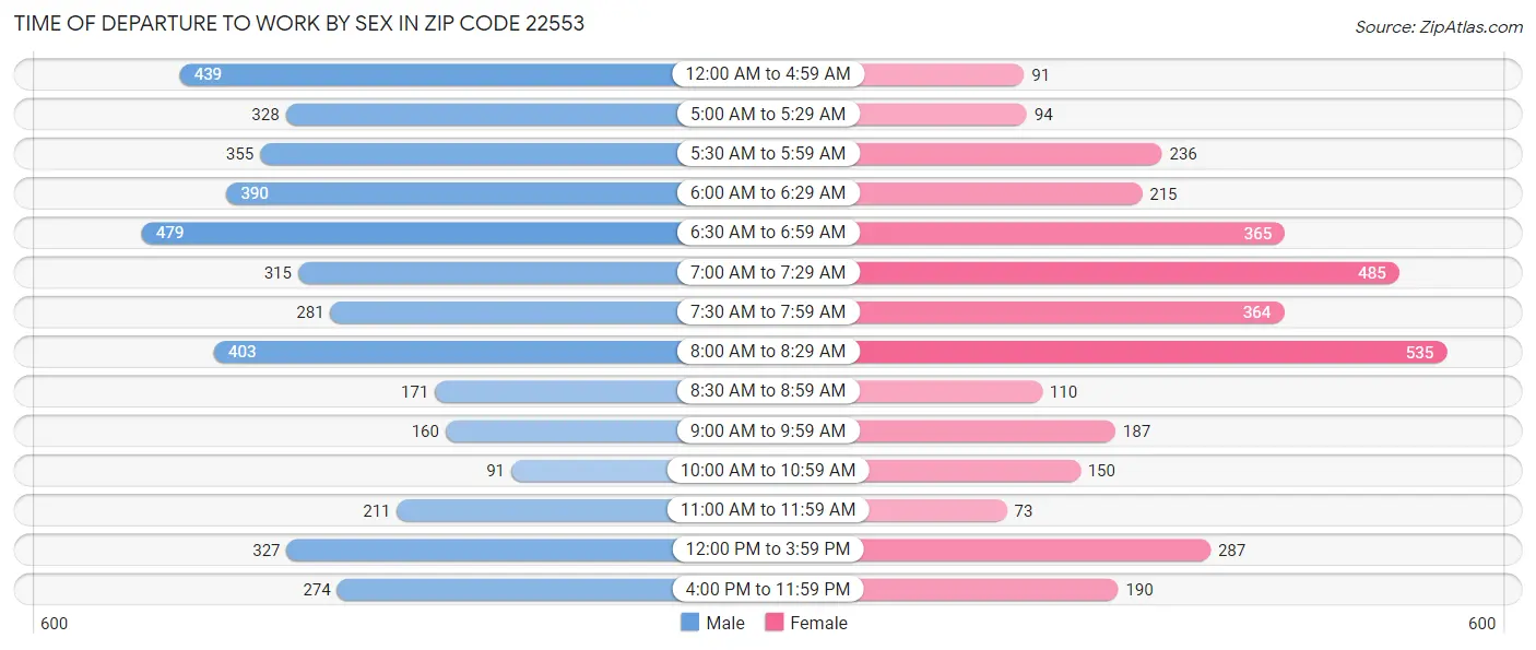 Time of Departure to Work by Sex in Zip Code 22553