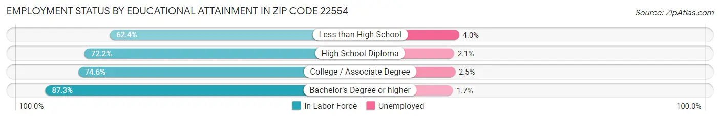 Employment Status by Educational Attainment in Zip Code 22554