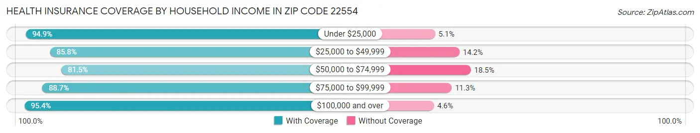 Health Insurance Coverage by Household Income in Zip Code 22554