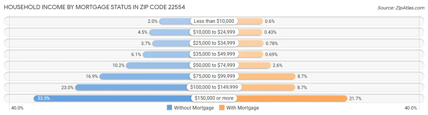Household Income by Mortgage Status in Zip Code 22554