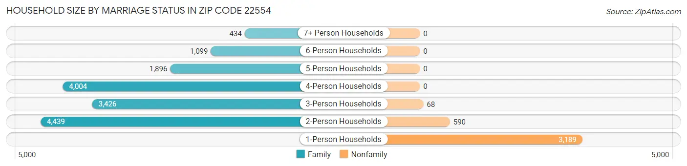 Household Size by Marriage Status in Zip Code 22554
