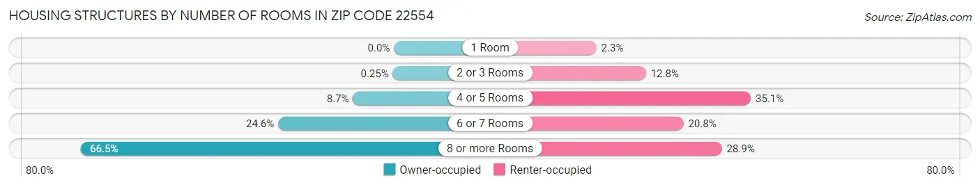 Housing Structures by Number of Rooms in Zip Code 22554
