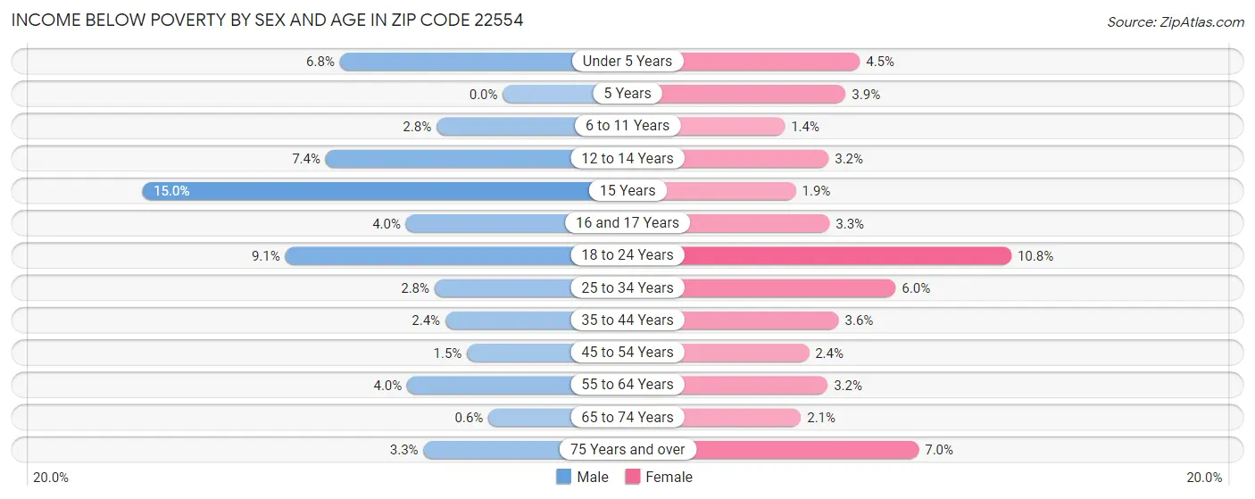 Income Below Poverty by Sex and Age in Zip Code 22554
