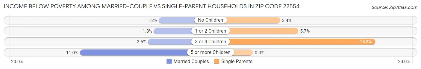 Income Below Poverty Among Married-Couple vs Single-Parent Households in Zip Code 22554