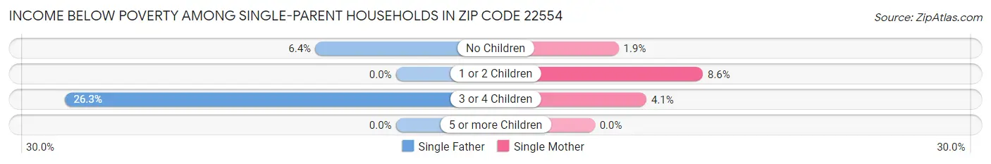 Income Below Poverty Among Single-Parent Households in Zip Code 22554