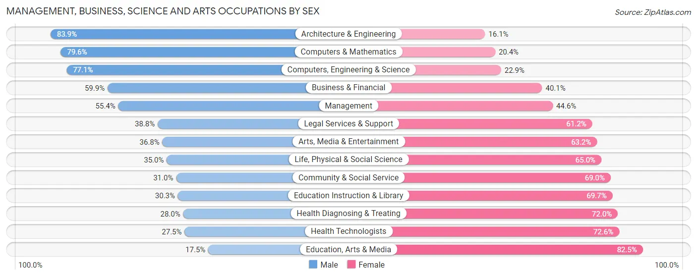 Management, Business, Science and Arts Occupations by Sex in Zip Code 22554