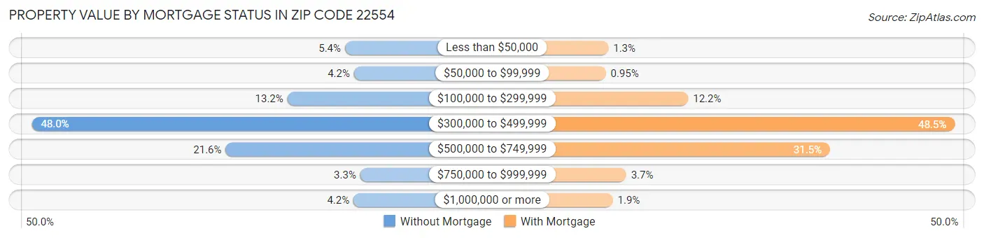Property Value by Mortgage Status in Zip Code 22554