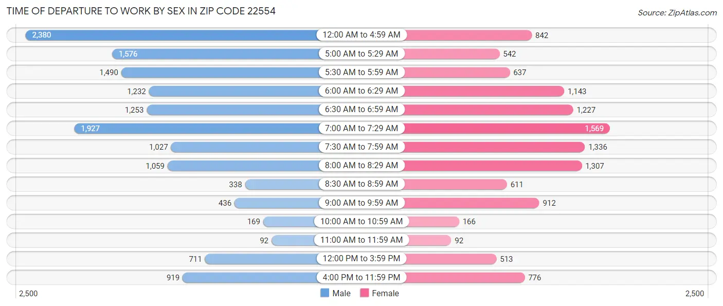 Time of Departure to Work by Sex in Zip Code 22554