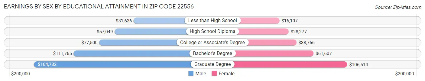 Earnings by Sex by Educational Attainment in Zip Code 22556