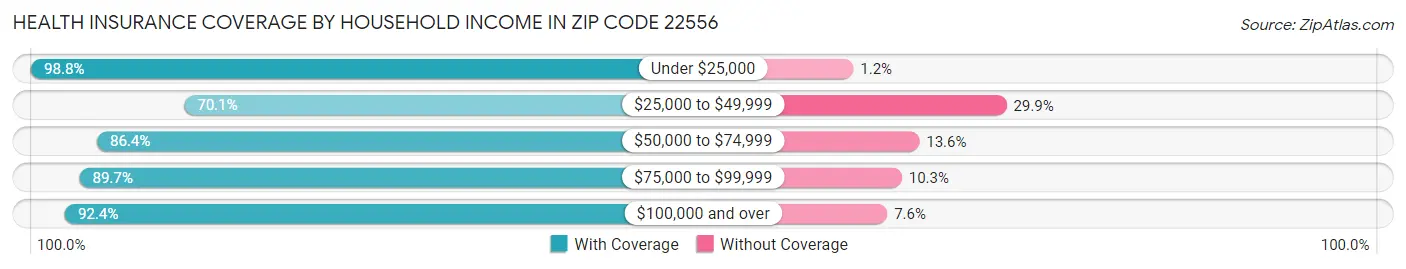 Health Insurance Coverage by Household Income in Zip Code 22556
