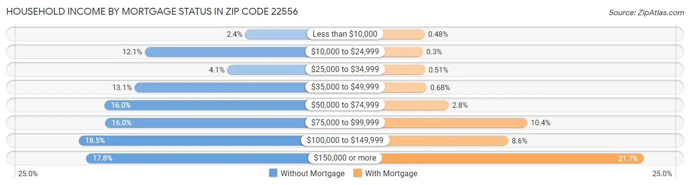 Household Income by Mortgage Status in Zip Code 22556