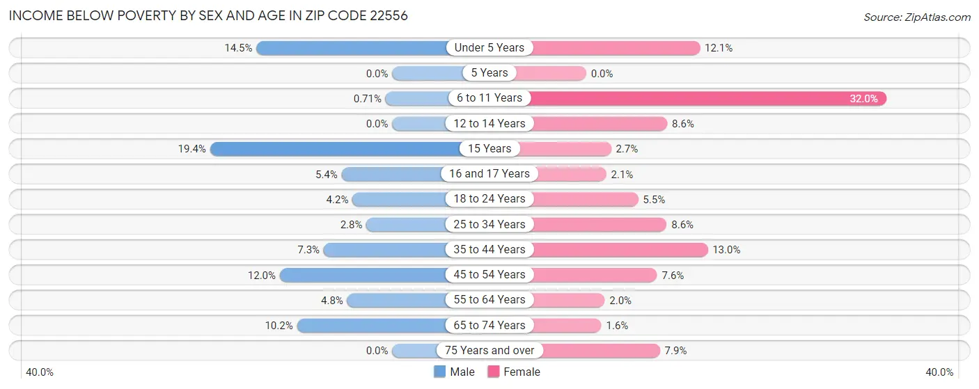 Income Below Poverty by Sex and Age in Zip Code 22556