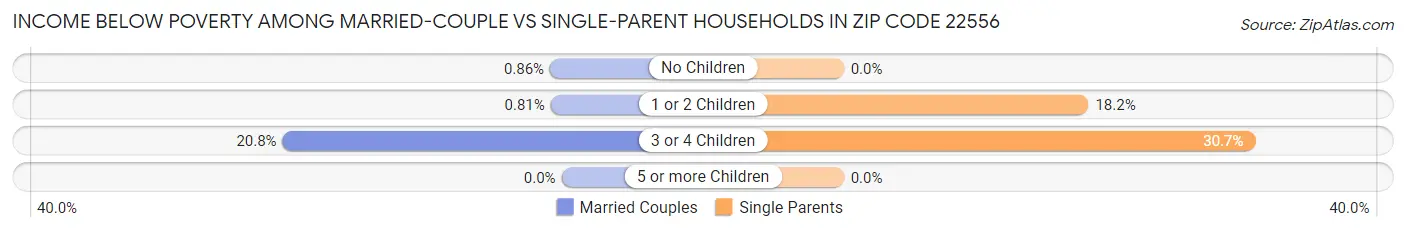 Income Below Poverty Among Married-Couple vs Single-Parent Households in Zip Code 22556