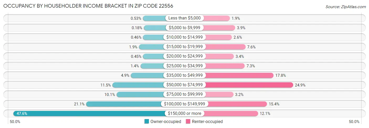 Occupancy by Householder Income Bracket in Zip Code 22556
