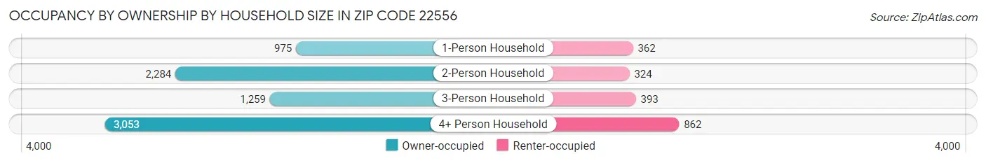 Occupancy by Ownership by Household Size in Zip Code 22556