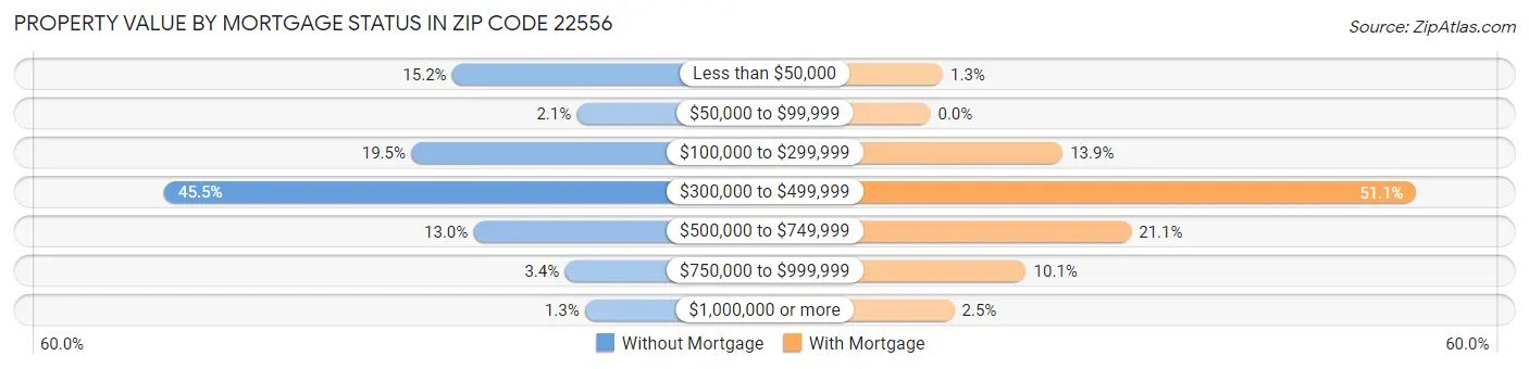 Property Value by Mortgage Status in Zip Code 22556