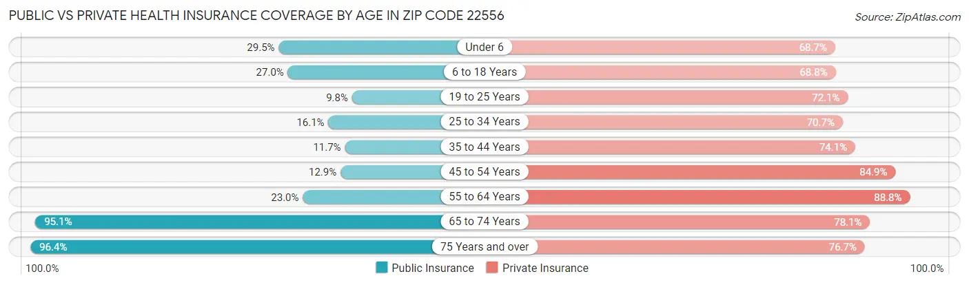 Public vs Private Health Insurance Coverage by Age in Zip Code 22556