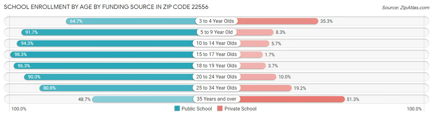 School Enrollment by Age by Funding Source in Zip Code 22556