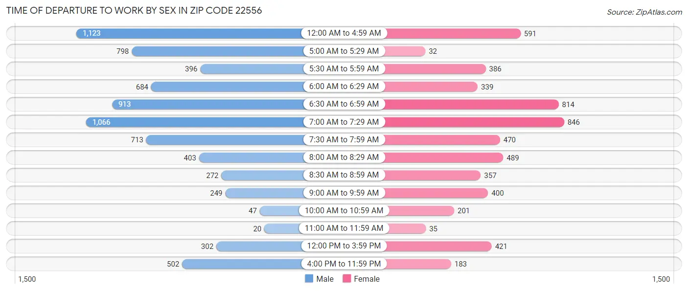 Time of Departure to Work by Sex in Zip Code 22556